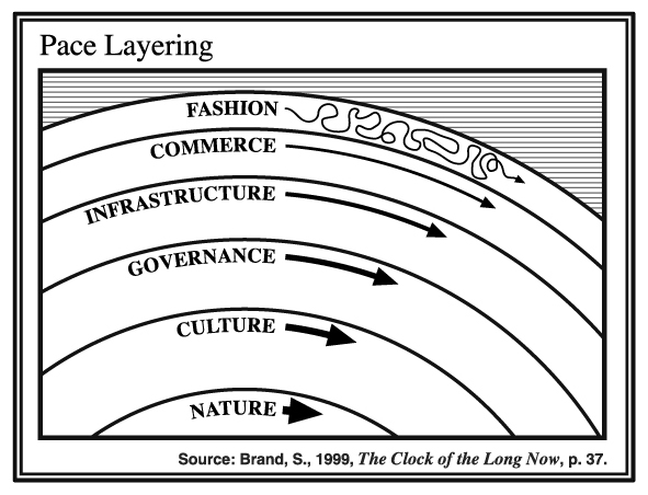 Pace Layer diagram